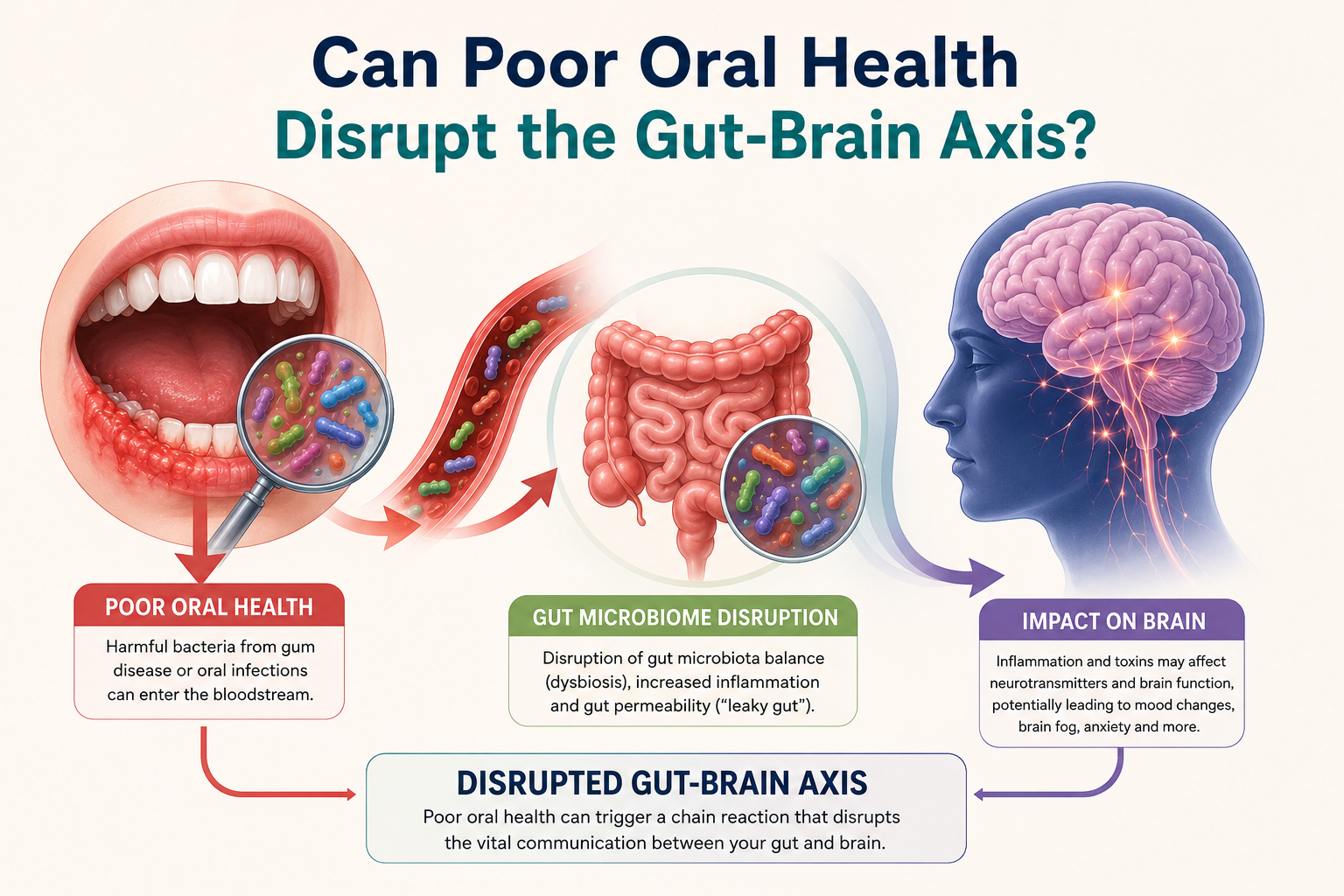 Can Poor Oral Health Disrupt the Gut-Brain Axis?